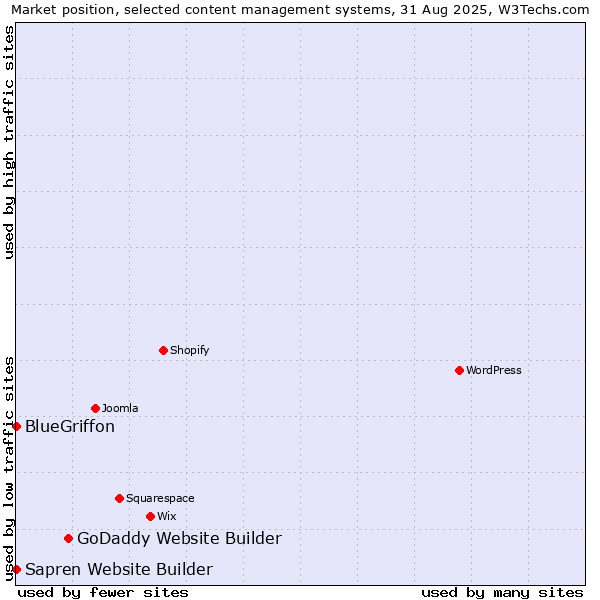 Market position of GoDaddy Website Builder vs. BlueGriffon vs. Sapren Website Builder