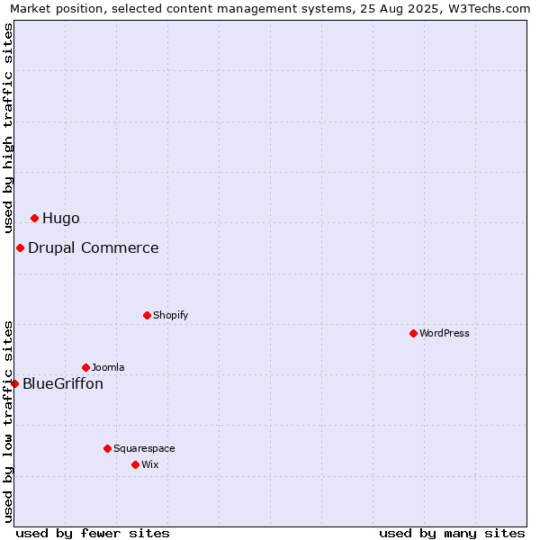 Market position of Hugo vs. Drupal Commerce vs. BlueGriffon