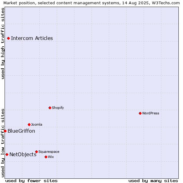 Market position of Intercom Articles vs. NetObjects vs. BlueGriffon