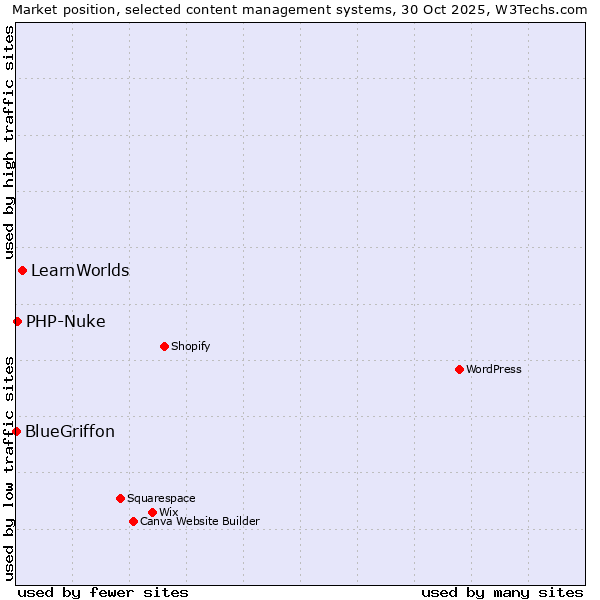 Market position of LearnWorlds vs. PHP-Nuke vs. BlueGriffon
