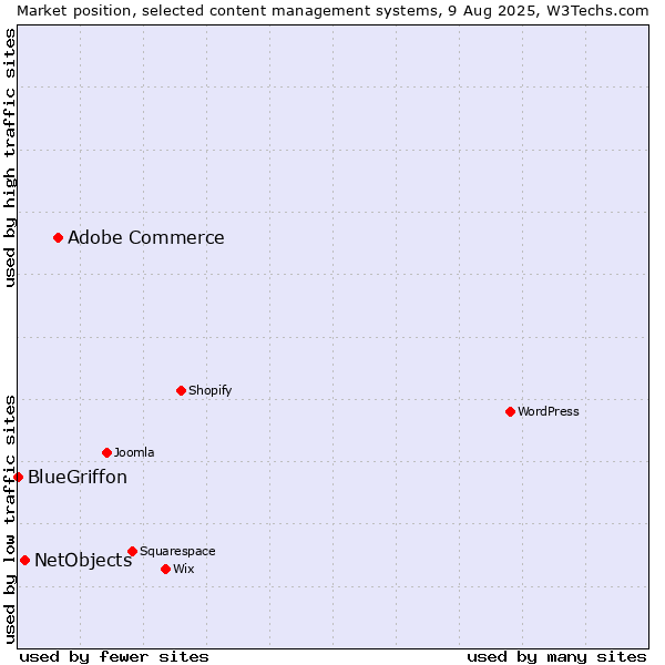 Market position of Adobe Commerce vs. NetObjects vs. BlueGriffon