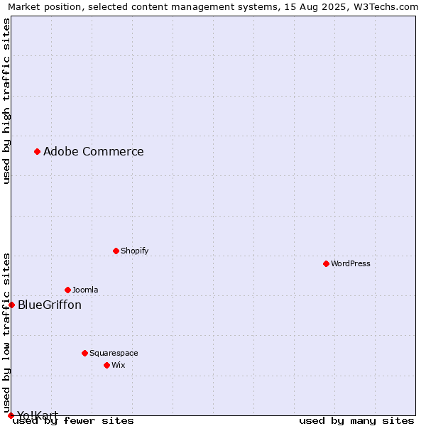 Market position of Adobe Commerce vs. BlueGriffon vs. Yo!Kart