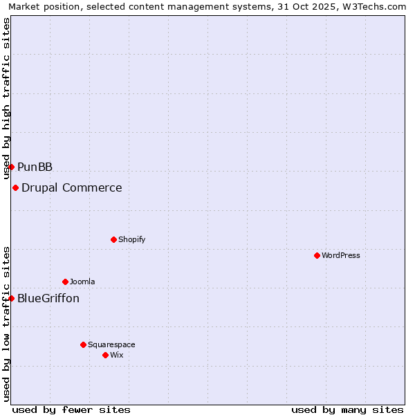 Market position of Drupal Commerce vs. PunBB vs. BlueGriffon