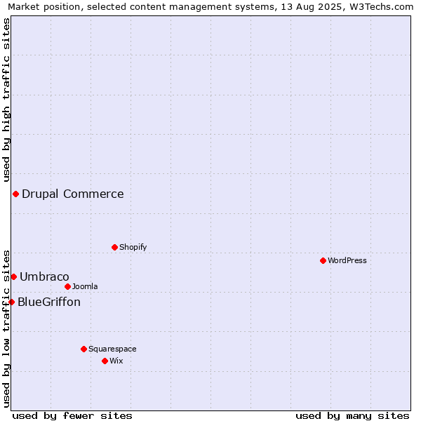 Market position of Drupal Commerce vs. Umbraco vs. BlueGriffon