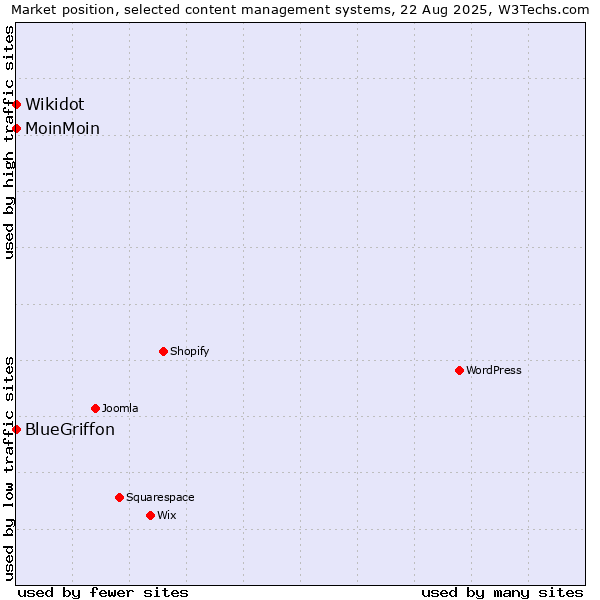 Market position of MoinMoin vs. Wikidot vs. BlueGriffon