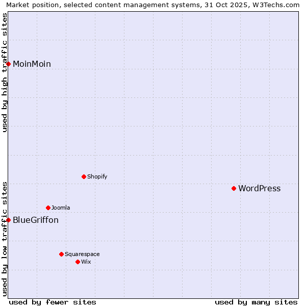 Market position of WordPress vs. MoinMoin vs. BlueGriffon