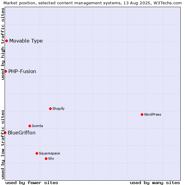 Market position of Movable Type vs. PHP-Fusion vs. BlueGriffon