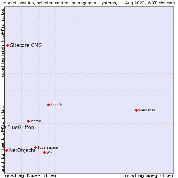 Market position of Sitecore CMS vs. NetObjects vs. BlueGriffon