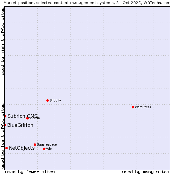 Market position of NetObjects vs. Subrion CMS vs. BlueGriffon