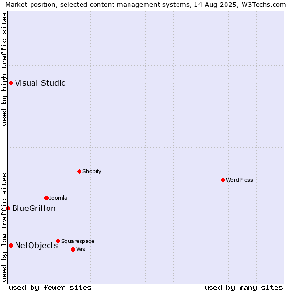 Market position of Visual Studio vs. NetObjects vs. BlueGriffon