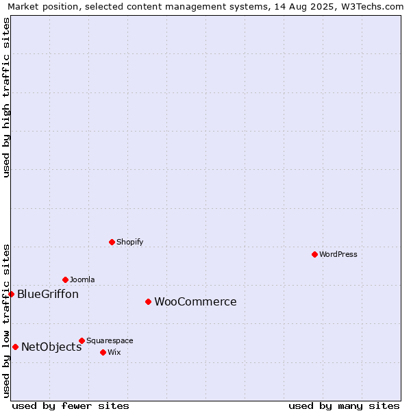 Market position of WooCommerce vs. NetObjects vs. BlueGriffon