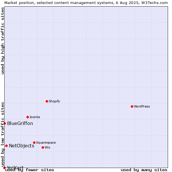 Market position of NetObjects vs. BlueGriffon vs. Yo!Kart