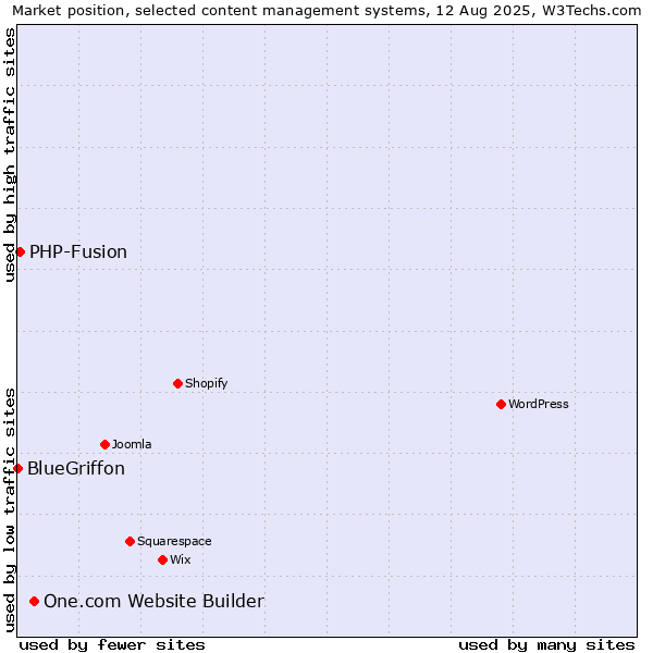 Market position of One.com Website Builder vs. PHP-Fusion vs. BlueGriffon