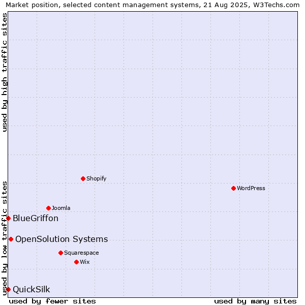Market position of OpenSolution Systems vs. BlueGriffon vs. QuickSilk