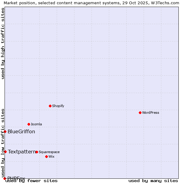 Market position of Textpattern vs. BlueGriffon vs. PHPFox