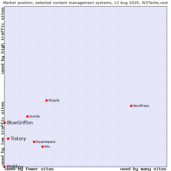 Market position of Tistory vs. BlueGriffon vs. PHPFox