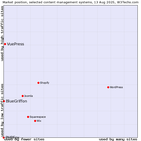 Market position of VuePress vs. BlueGriffon vs. PHPFox
