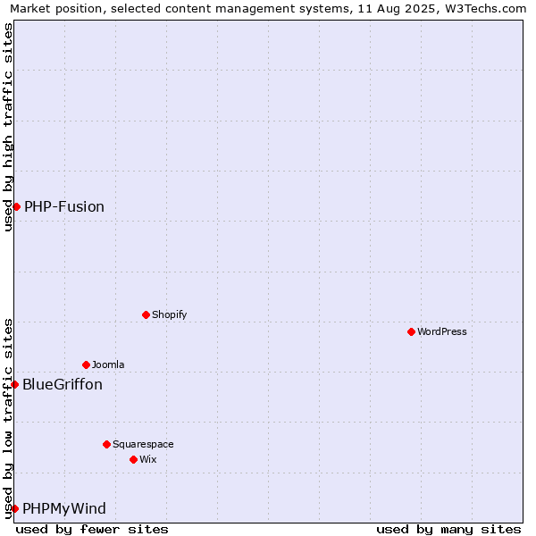 Market position of PHP-Fusion vs. PHPMyWind vs. BlueGriffon