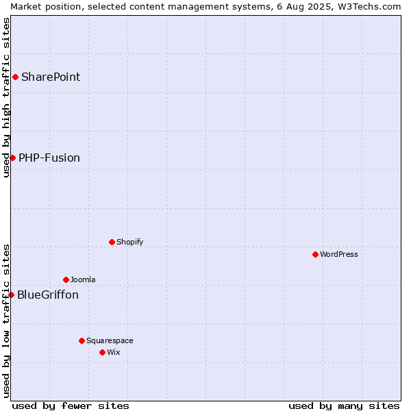 Market position of SharePoint vs. PHP-Fusion vs. BlueGriffon