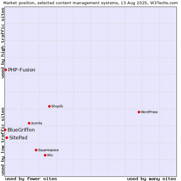 Market position of SitePad vs. PHP-Fusion vs. BlueGriffon
