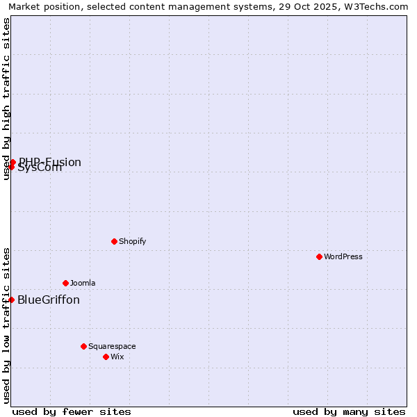 Market position of PHP-Fusion vs. SysCom vs. BlueGriffon