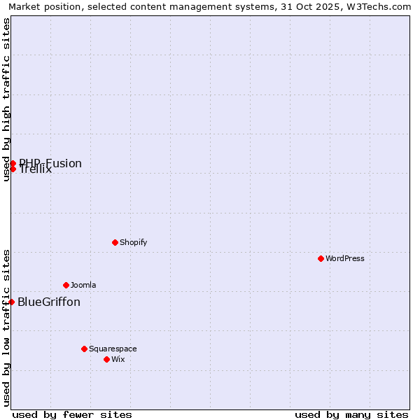 Market position of PHP-Fusion vs. Trellix vs. BlueGriffon
