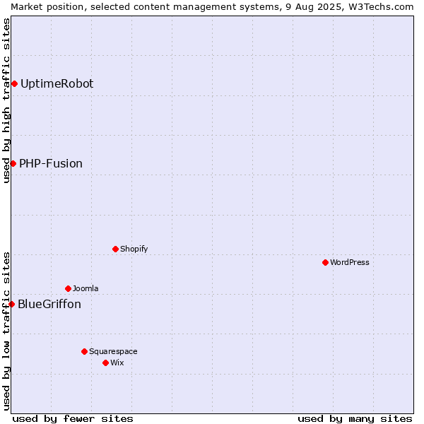 Market position of UptimeRobot vs. PHP-Fusion vs. BlueGriffon