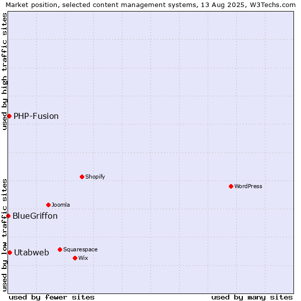 Market position of PHP-Fusion vs. Utabweb vs. BlueGriffon