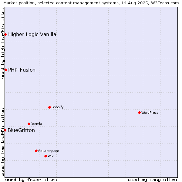 Market position of PHP-Fusion vs. Higher Logic Vanilla vs. BlueGriffon