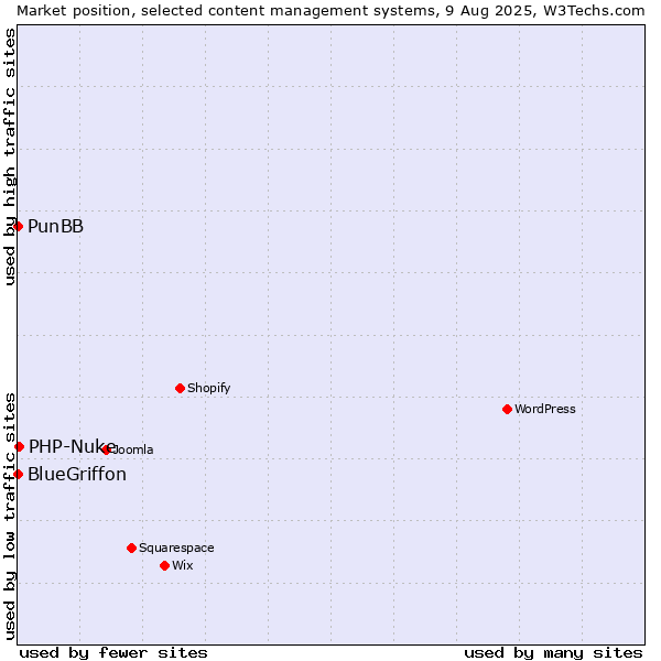 Market position of PHP-Nuke vs. PunBB vs. BlueGriffon