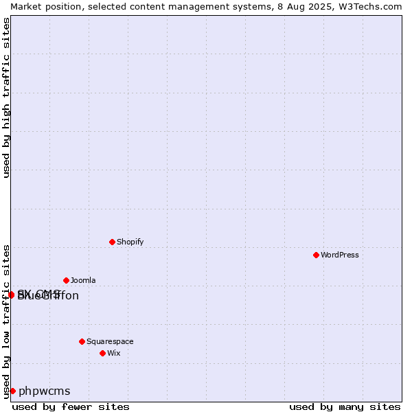 Market position of phpwcms vs. BlueGriffon vs. SX CMS