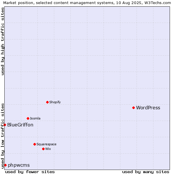 Market position of WordPress vs. phpwcms vs. BlueGriffon