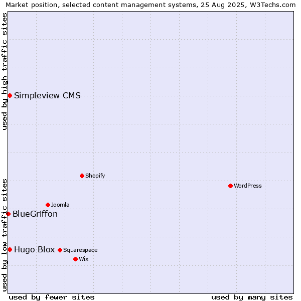 Market position of Hugo Blox vs. Simpleview CMS vs. BlueGriffon