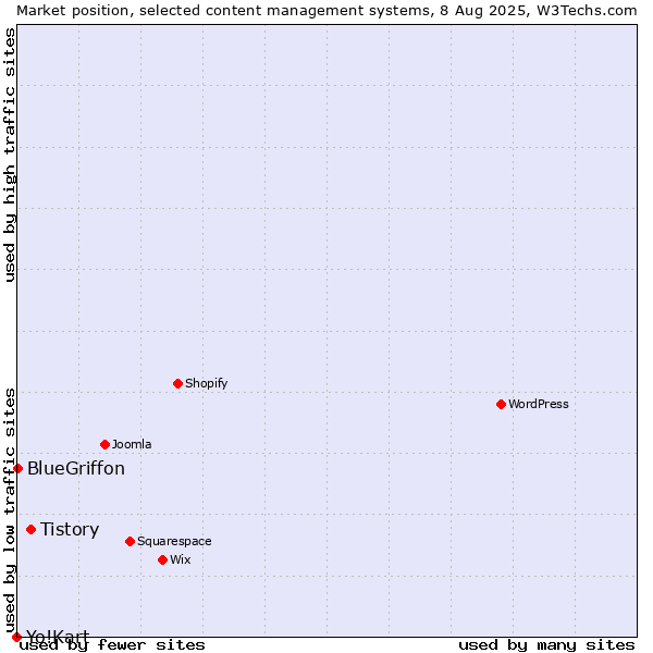 Market position of Tistory vs. BlueGriffon vs. Yo!Kart