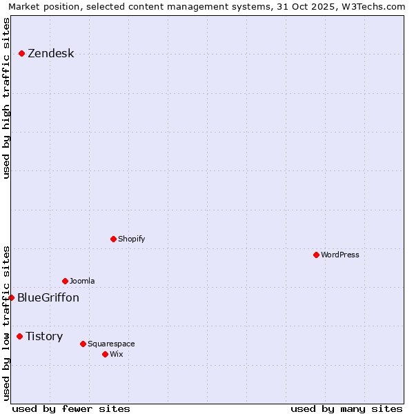 Market position of Zendesk vs. Tistory vs. BlueGriffon