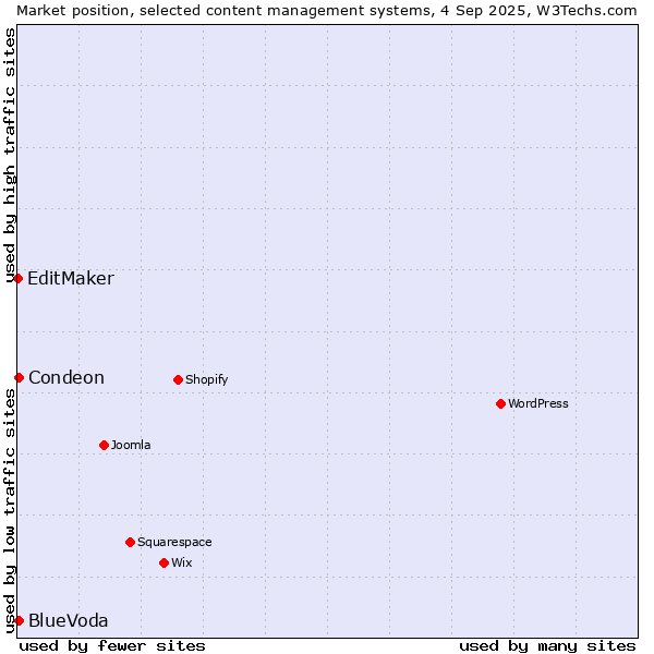 Market position of Condeon vs. BlueVoda vs. EditMaker