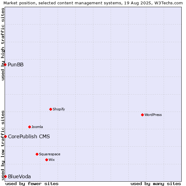 Market position of CorePublish CMS vs. BlueVoda vs. PunBB