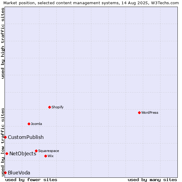 Market position of NetObjects vs. CustomPublish vs. BlueVoda