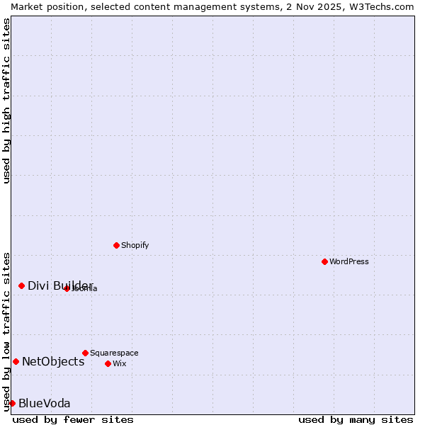 Market position of Divi Builder vs. NetObjects vs. BlueVoda