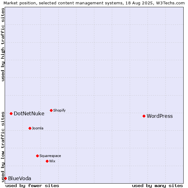Market position of WordPress vs. DotNetNuke vs. BlueVoda