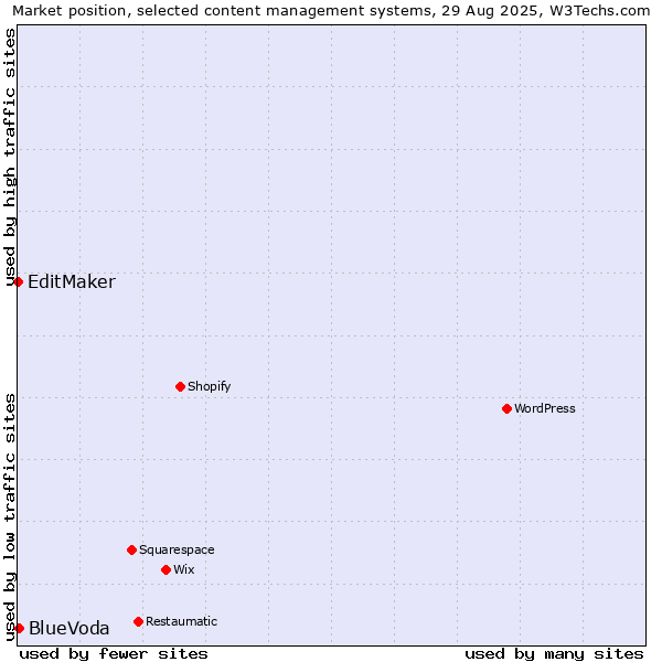 Market position of BlueVoda vs. EditMaker