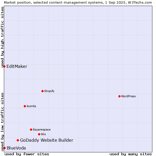 Market position of GoDaddy Website Builder vs. BlueVoda vs. EditMaker