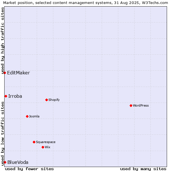 Market position of Irroba vs. BlueVoda vs. EditMaker