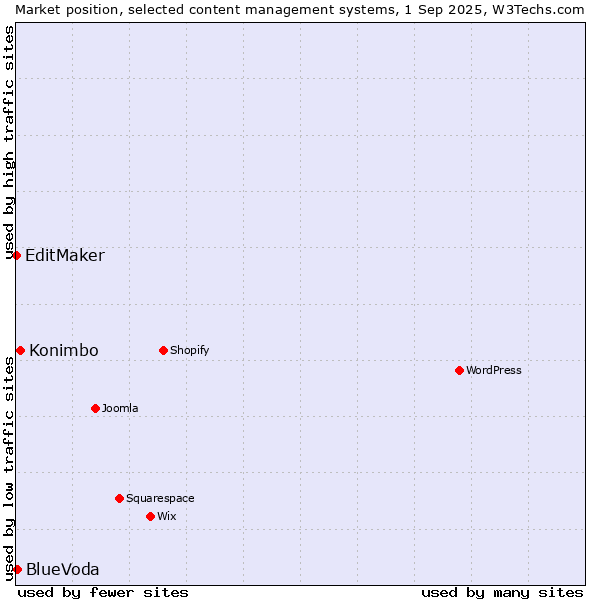 Market position of Konimbo vs. BlueVoda vs. EditMaker