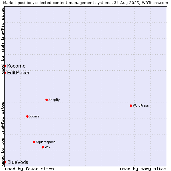 Market position of BlueVoda vs. EditMaker vs. Kooomo