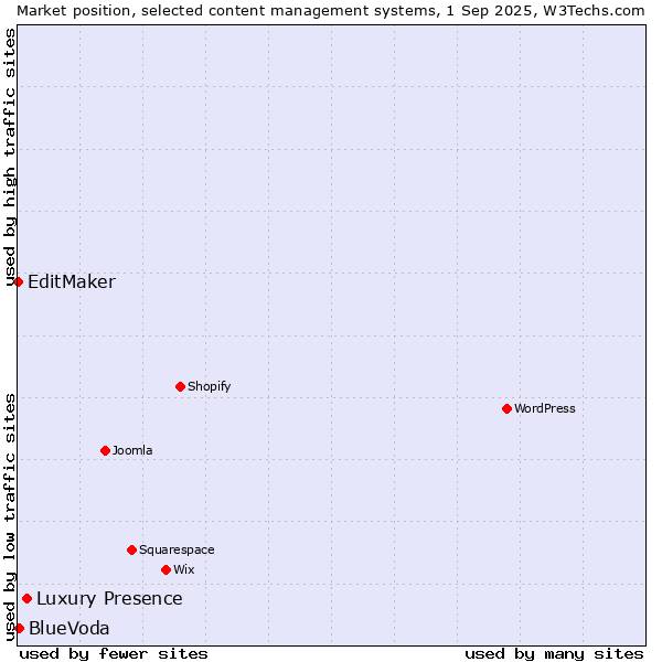 Market position of Luxury Presence vs. BlueVoda vs. EditMaker