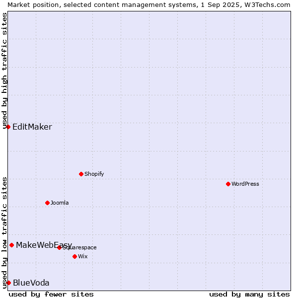 Market position of MakeWebEasy vs. BlueVoda vs. EditMaker