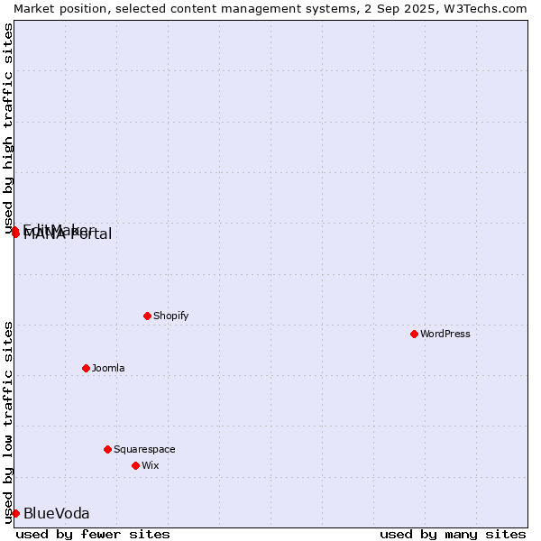 Market position of MANA Portal vs. BlueVoda vs. EditMaker