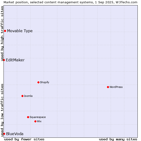 Market position of Movable Type vs. BlueVoda vs. EditMaker