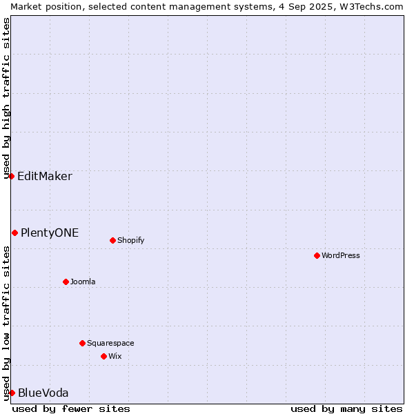 Market position of PlentyONE vs. BlueVoda vs. EditMaker
